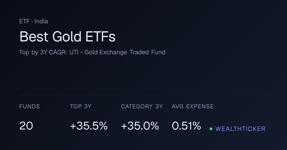 Best Gold ETFs in India — Ranked by 3Y Return